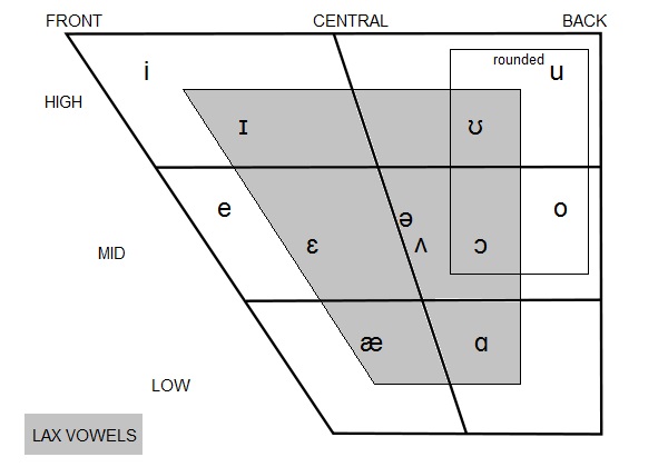 Modern English Vowel Chart