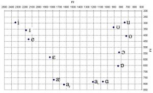polish Vowel Frequency Graph